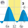 Sunset Beach tide chart for Saturday, January 3, 2026