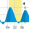 Sunset Beach tide chart for Sunday, January 4, 2026