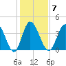 Sunset Beach tide chart for Wednesday, January 7, 2026