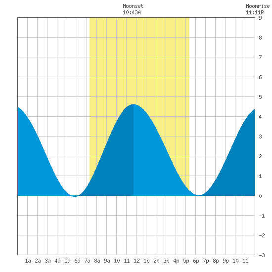 Sunset Beach tide chart for Thursday, January 8, 2026