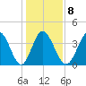 Sunset Beach tide chart for Thursday, January 8, 2026