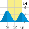 Sunset Beach tide chart for Saturday, February 14, 2026