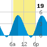 Sunset Beach tide chart for Thursday, February 19, 2026