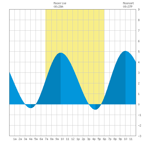 Sunset Beach tide chart for Friday, February 20, 2026