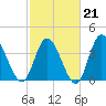Sunset Beach tide chart for Saturday, February 21, 2026