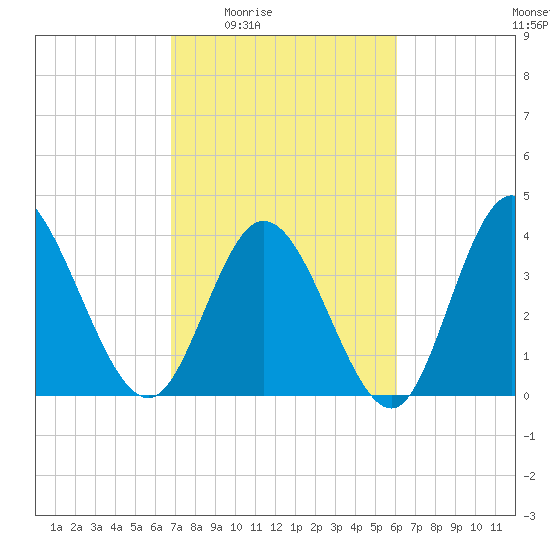 Sunset Beach tide chart for Sunday, February 22, 2026