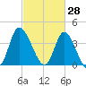 Sunset Beach tide chart for Saturday, February 28, 2026