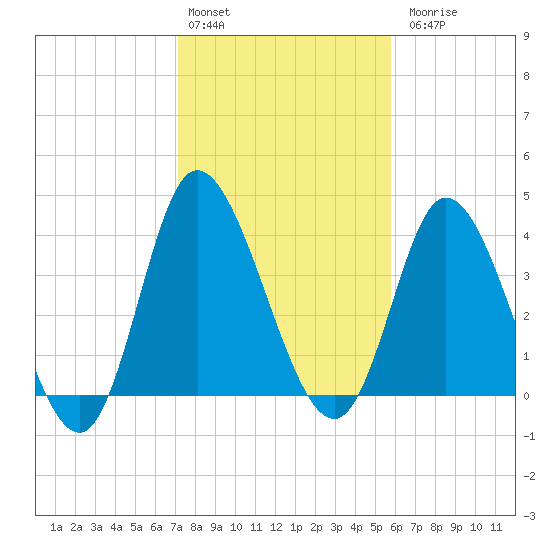 Sunset Beach tide chart for Monday, February 2, 2026
