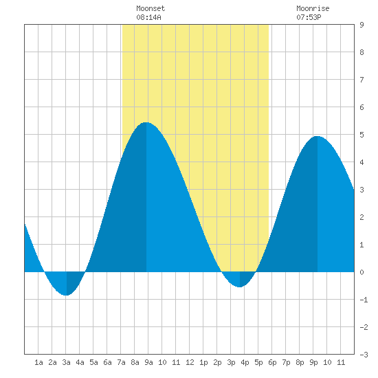 Sunset Beach tide chart for Tuesday, February 3, 2026