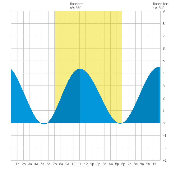 Sunset Beach tide chart for Friday, February 6, 2026