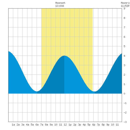Sunset Beach tide chart for Saturday, February 7, 2026