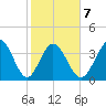 Sunset Beach tide chart for Saturday, February 7, 2026