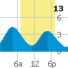 Sunset Beach tide chart for Friday, March 13, 2026