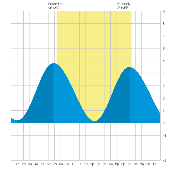 Sunset Beach tide chart for Monday, March 16, 2026