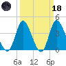 Sunset Beach tide chart for Wednesday, March 18, 2026