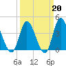 Sunset Beach tide chart for Friday, March 20, 2026