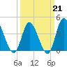 Sunset Beach tide chart for Saturday, March 21, 2026
