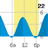 Sunset Beach tide chart for Sunday, March 22, 2026