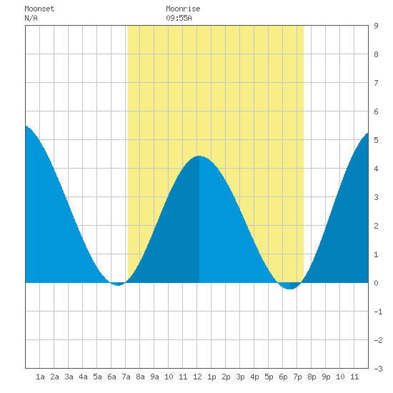 Sunset Beach tide chart for Monday, March 23, 2026