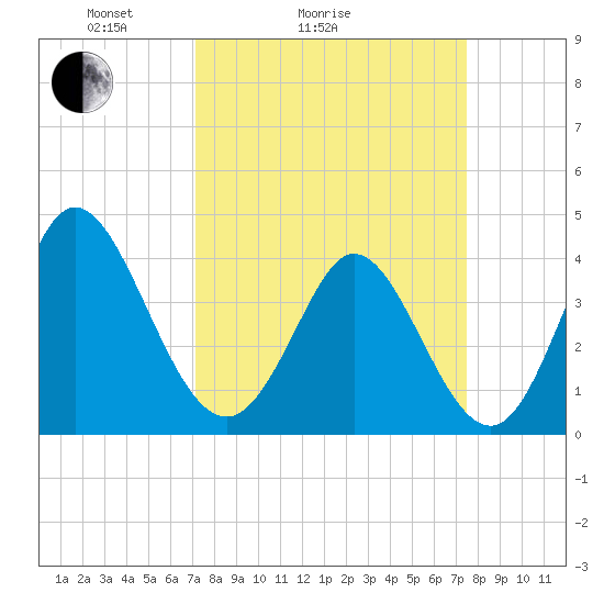 Sunset Beach tide chart for Wednesday, March 25, 2026