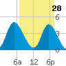 Sunset Beach tide chart for Saturday, March 28, 2026