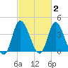 Sunset Beach tide chart for Monday, March 2, 2026