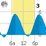Sunset Beach tide chart for Tuesday, March 3, 2026