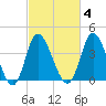 Sunset Beach tide chart for Wednesday, March 4, 2026