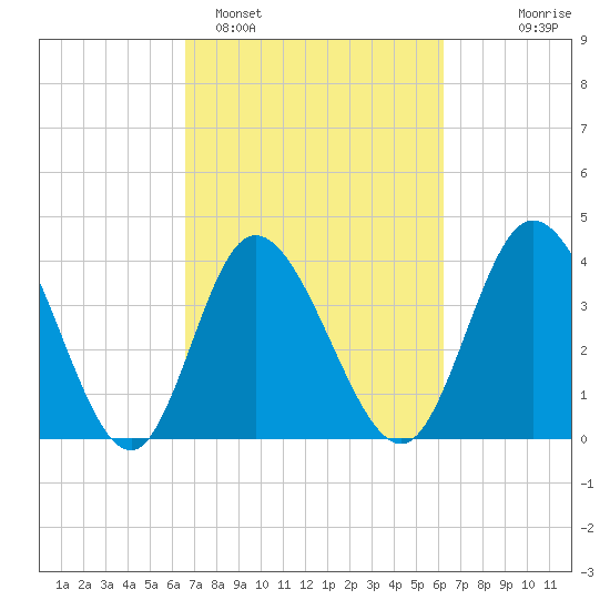 Sunset Beach tide chart for Friday, March 6, 2026