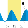 Sunset Beach tide chart for Friday, March 6, 2026