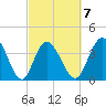 Sunset Beach tide chart for Saturday, March 7, 2026