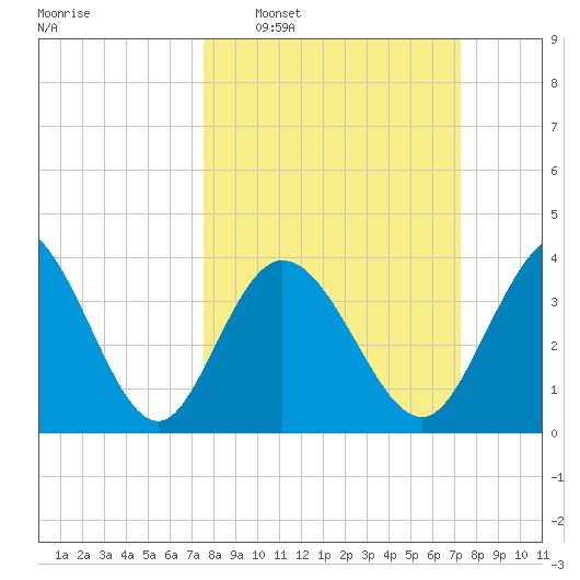 Sunset Beach tide chart for Sunday, March 8, 2026