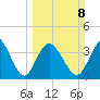Sunset Beach tide chart for Sunday, March 8, 2026