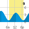 Sunset Beach tide chart for Monday, March 9, 2026