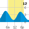 Sunset Beach tide chart for Sunday, April 12, 2026