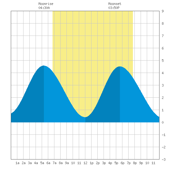 Sunset Beach tide chart for Monday, April 13, 2026