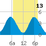 Sunset Beach tide chart for Monday, April 13, 2026