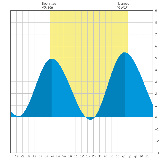Sunset Beach tide chart for Wednesday, April 15, 2026