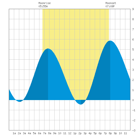 Sunset Beach tide chart for Thursday, April 16, 2026