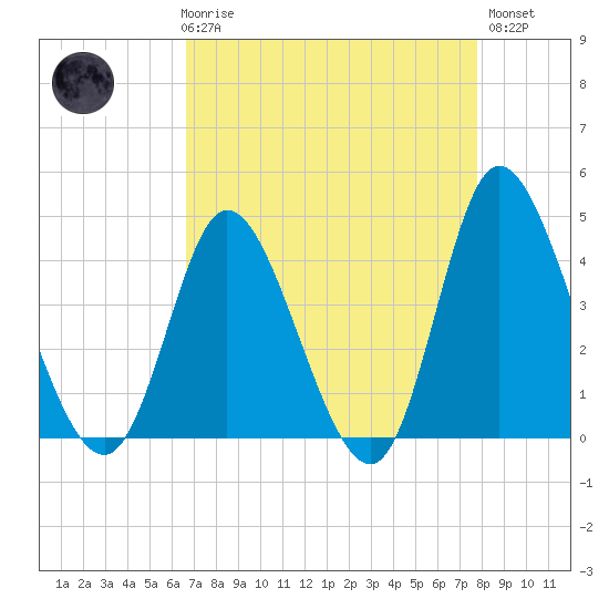 Sunset Beach tide chart for Friday, April 17, 2026
