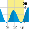 Sunset Beach tide chart for Monday, April 20, 2026