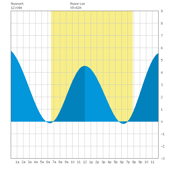 Sunset Beach tide chart for Tuesday, April 21, 2026