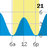 Sunset Beach tide chart for Tuesday, April 21, 2026