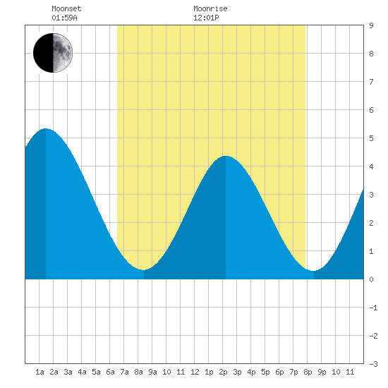 Sunset Beach tide chart for Thursday, April 23, 2026