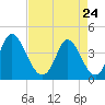 Sunset Beach tide chart for Friday, April 24, 2026