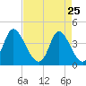 Sunset Beach tide chart for Saturday, April 25, 2026