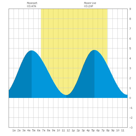 Sunset Beach tide chart for Sunday, April 26, 2026