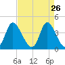 Sunset Beach tide chart for Sunday, April 26, 2026