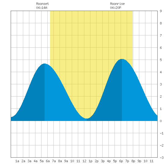 Sunset Beach tide chart for Monday, April 27, 2026