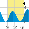 Sunset Beach tide chart for Saturday, April 4, 2026